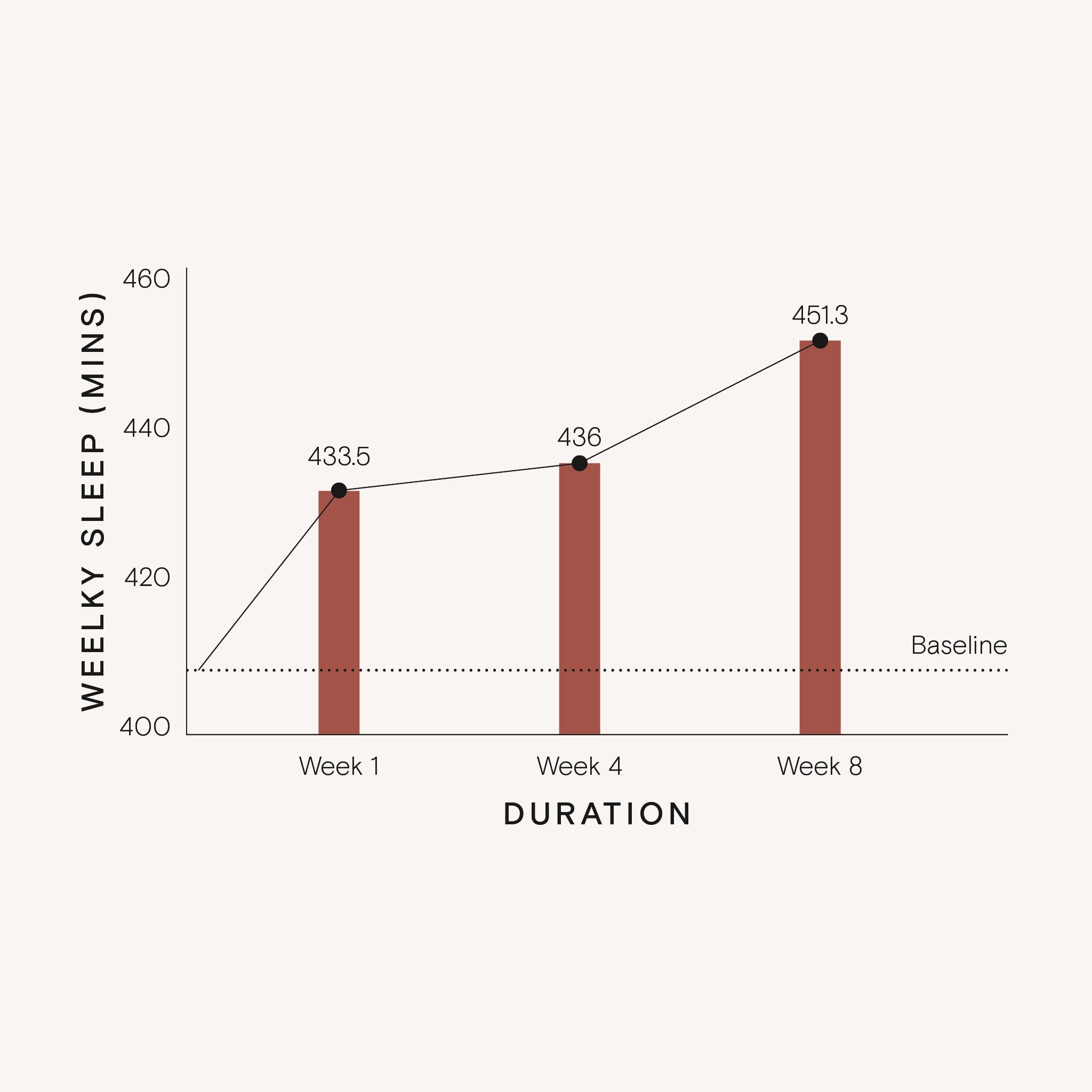 Bar graph showing weekly sleep duration over three weeks with a baseline at the bottom.